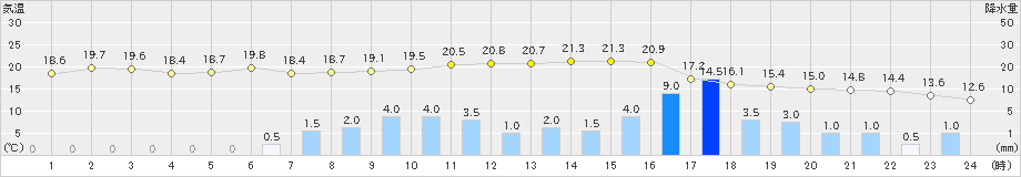 碇ケ関(>2022年10月04日)のアメダスグラフ