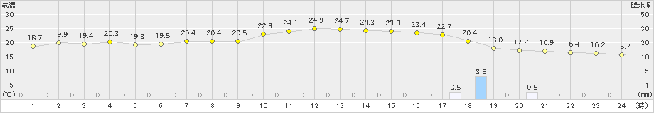 三戸(>2022年10月04日)のアメダスグラフ