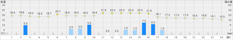 能代(>2022年10月04日)のアメダスグラフ