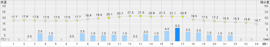 鷹巣(>2022年10月04日)のアメダスグラフ