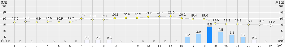 鹿角(>2022年10月04日)のアメダスグラフ