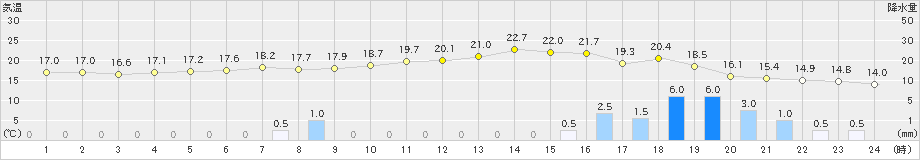 湯瀬(>2022年10月04日)のアメダスグラフ