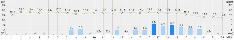 八幡平(>2022年10月04日)のアメダスグラフ