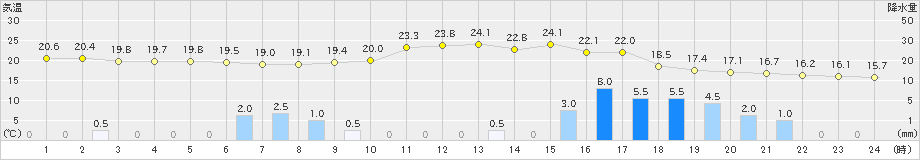 秋田(>2022年10月04日)のアメダスグラフ