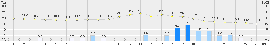 雄和(>2022年10月04日)のアメダスグラフ