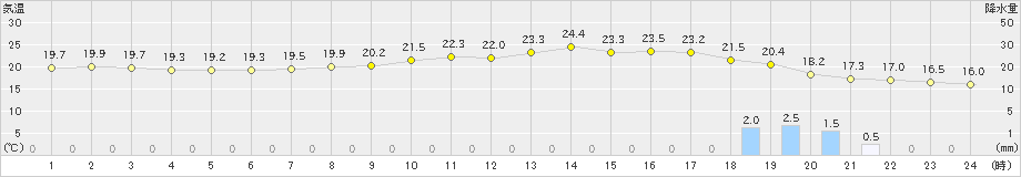 横手(>2022年10月04日)のアメダスグラフ