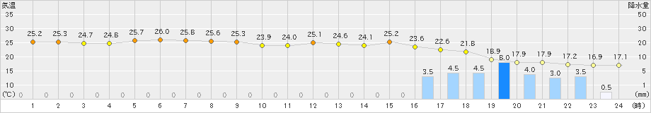 にかほ(>2022年10月04日)のアメダスグラフ