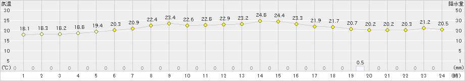 志津川(>2022年10月04日)のアメダスグラフ