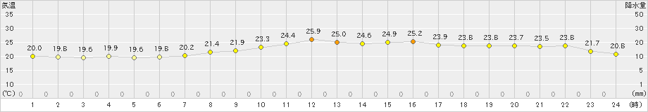 塩釜(>2022年10月04日)のアメダスグラフ