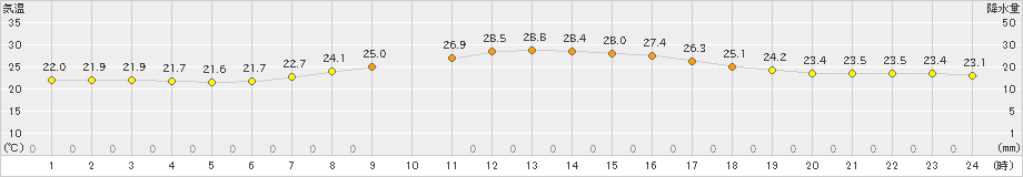 日立(>2022年10月04日)のアメダスグラフ