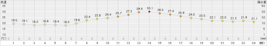 下妻(>2022年10月04日)のアメダスグラフ