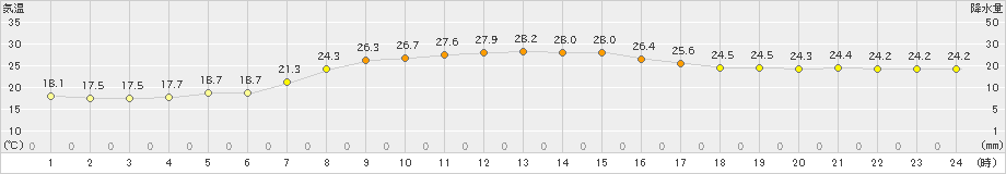 龍ケ崎(>2022年10月04日)のアメダスグラフ