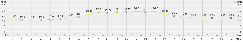 黒磯(>2022年10月04日)のアメダスグラフ