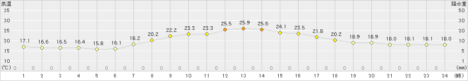 塩谷(>2022年10月04日)のアメダスグラフ