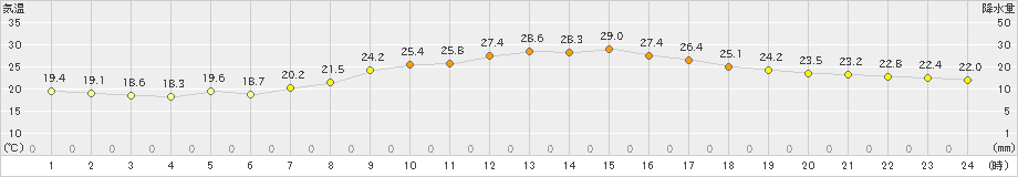 真岡(>2022年10月04日)のアメダスグラフ