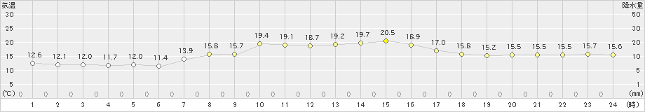 草津(>2022年10月04日)のアメダスグラフ