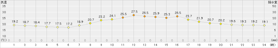 桐生(>2022年10月04日)のアメダスグラフ