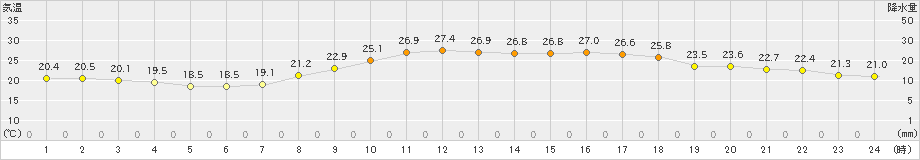 伊勢崎(>2022年10月04日)のアメダスグラフ