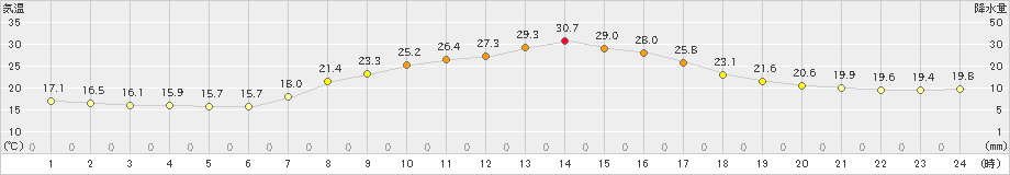 鳩山(>2022年10月04日)のアメダスグラフ