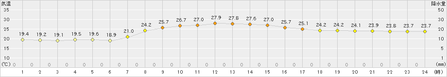 我孫子(>2022年10月04日)のアメダスグラフ