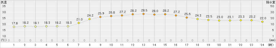 香取(>2022年10月04日)のアメダスグラフ