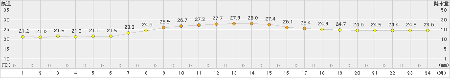 船橋(>2022年10月04日)のアメダスグラフ