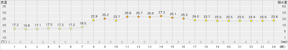 坂畑(>2022年10月04日)のアメダスグラフ