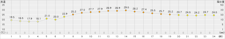 海老名(>2022年10月04日)のアメダスグラフ