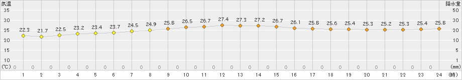 辻堂(>2022年10月04日)のアメダスグラフ