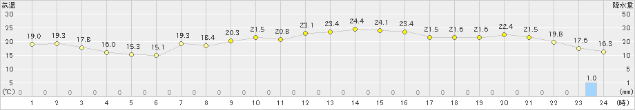 信濃町(>2022年10月04日)のアメダスグラフ