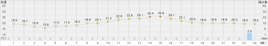 飯山(>2022年10月04日)のアメダスグラフ