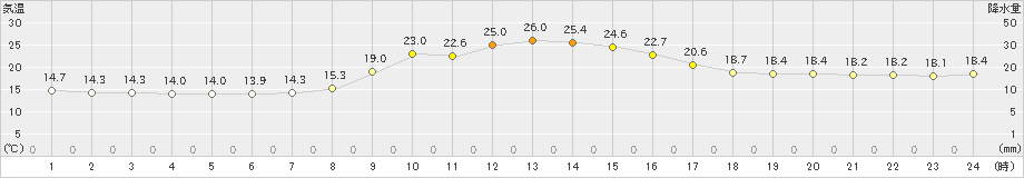 信州新町(>2022年10月04日)のアメダスグラフ