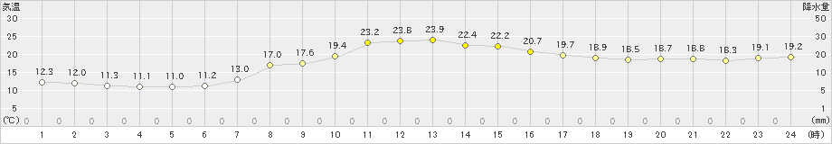 軽井沢(>2022年10月04日)のアメダスグラフ