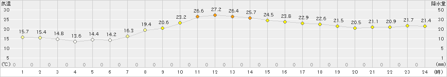 立科(>2022年10月04日)のアメダスグラフ