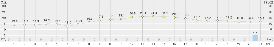 奈川(>2022年10月04日)のアメダスグラフ