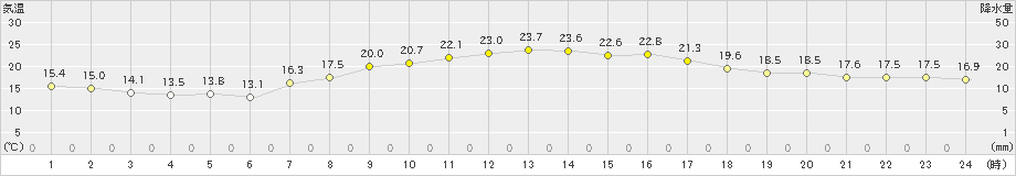 大泉(>2022年10月04日)のアメダスグラフ