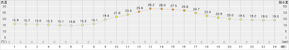 切石(>2022年10月04日)のアメダスグラフ