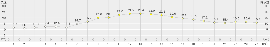 山中(>2022年10月04日)のアメダスグラフ