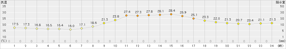 南部(>2022年10月04日)のアメダスグラフ