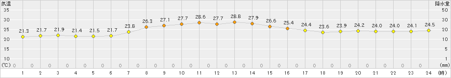 稲取(>2022年10月04日)のアメダスグラフ