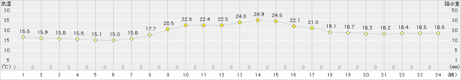 稲武(>2022年10月04日)のアメダスグラフ