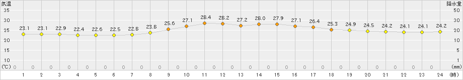 名古屋(>2022年10月04日)のアメダスグラフ