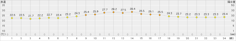 蒲郡(>2022年10月04日)のアメダスグラフ