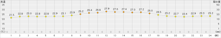 南知多(>2022年10月04日)のアメダスグラフ