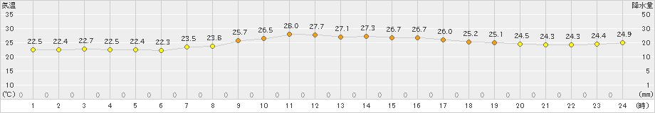 伊良湖(>2022年10月04日)のアメダスグラフ