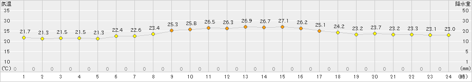 四日市(>2022年10月04日)のアメダスグラフ