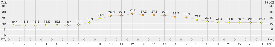 粥見(>2022年10月04日)のアメダスグラフ