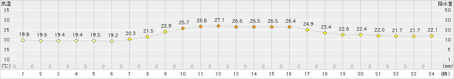 南伊勢(>2022年10月04日)のアメダスグラフ