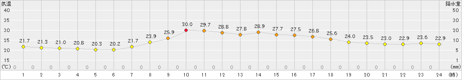 尾鷲(>2022年10月04日)のアメダスグラフ