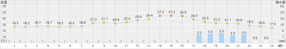 村上(>2022年10月04日)のアメダスグラフ